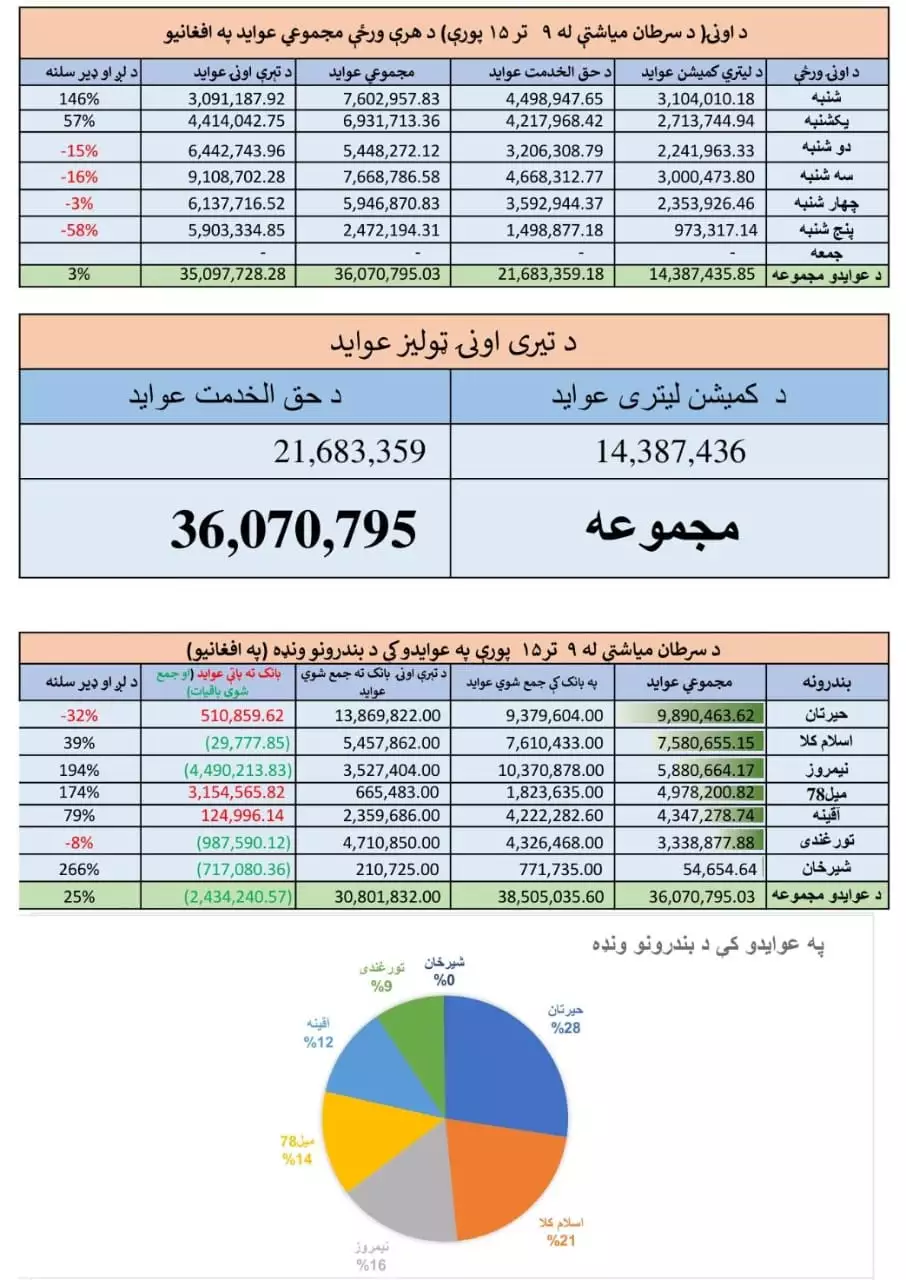 %3 increase in ports revenue